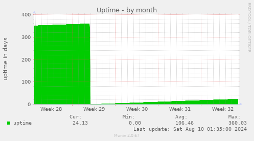 Uptime