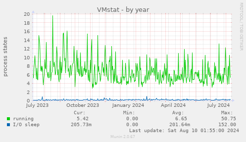 VMstat