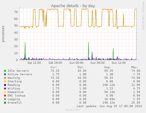 Apache details