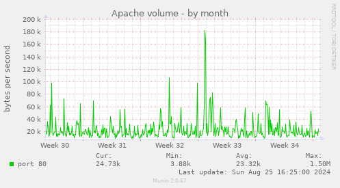 Apache volume