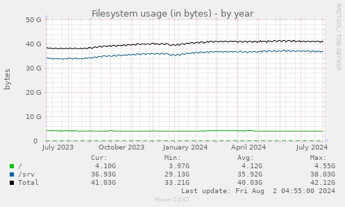 Filesystem usage (in bytes)