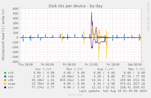 Disk IOs per device