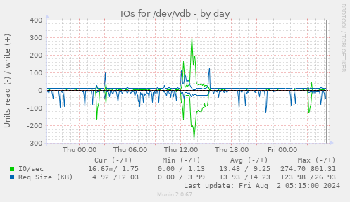 IOs for /dev/vdb