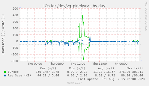 IOs for /dev/vg_pinel/srv