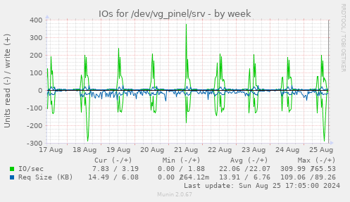 IOs for /dev/vg_pinel/srv