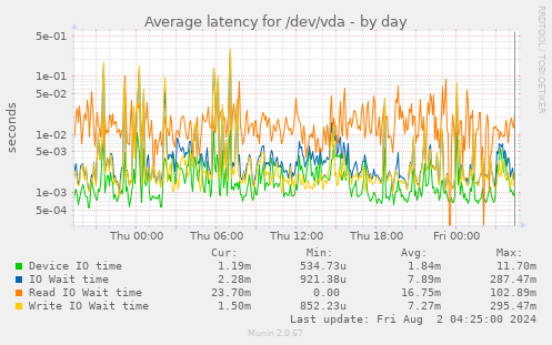 Average latency for /dev/vda