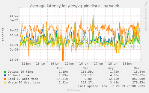 Average latency for /dev/vg_pinel/srv