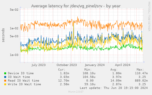 Average latency for /dev/vg_pinel/srv