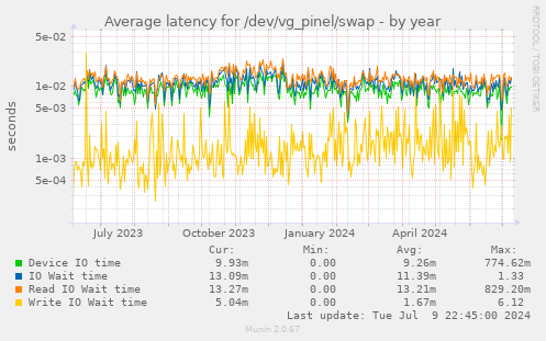 Average latency for /dev/vg_pinel/swap