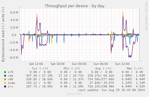 Throughput per device