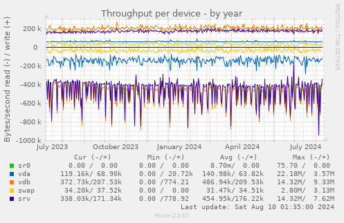 Throughput per device