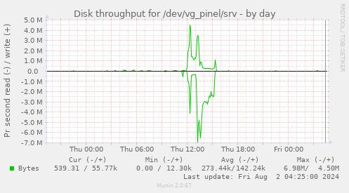 Disk throughput for /dev/vg_pinel/srv