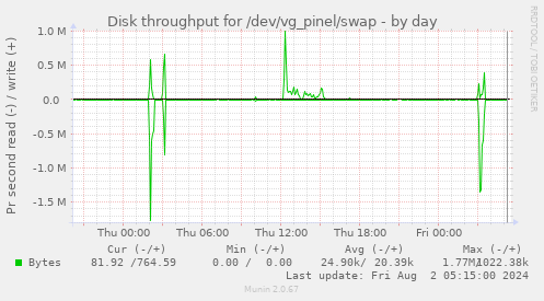 Disk throughput for /dev/vg_pinel/swap