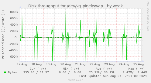 Disk throughput for /dev/vg_pinel/swap