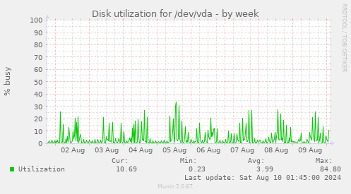 Disk utilization for /dev/vda