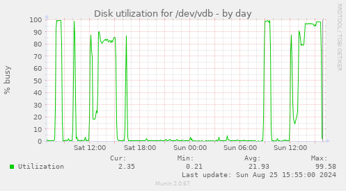 Disk utilization for /dev/vdb