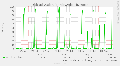 Disk utilization for /dev/vdb