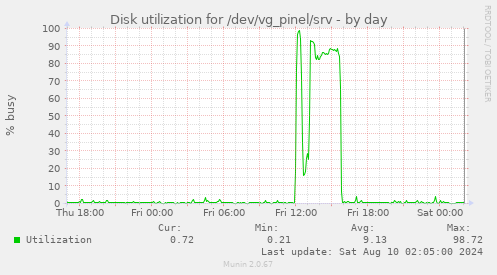 Disk utilization for /dev/vg_pinel/srv