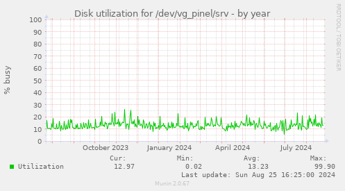 Disk utilization for /dev/vg_pinel/srv