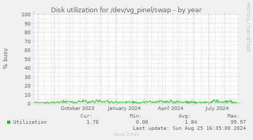 Disk utilization for /dev/vg_pinel/swap