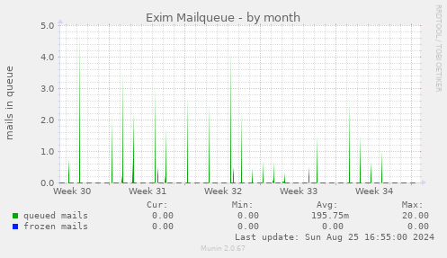 Exim Mailqueue