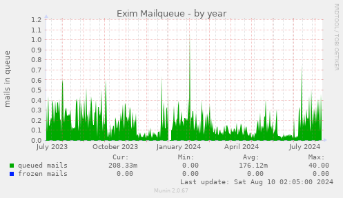 Exim Mailqueue