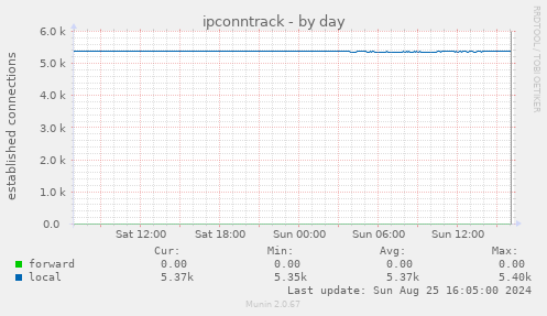 ipconntrack