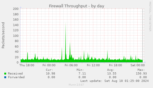 Firewall Throughput