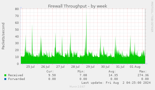 Firewall Throughput