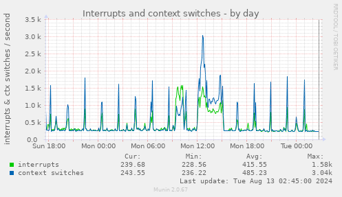 Interrupts and context switches