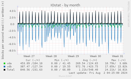 IOstat