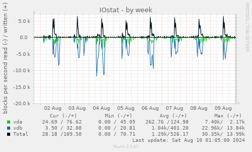 IOstat