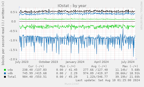 IOstat