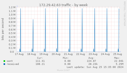 172.29.42.63 traffic