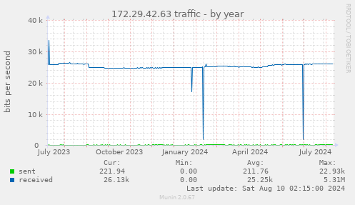 172.29.42.63 traffic