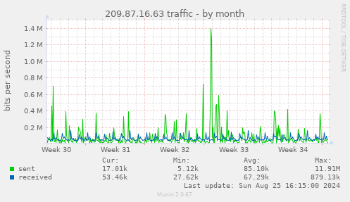 209.87.16.63 traffic