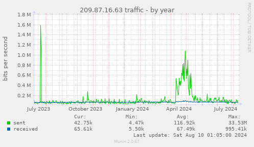 209.87.16.63 traffic