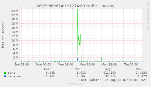 2607:f8f0:614:1::1274:63 traffic