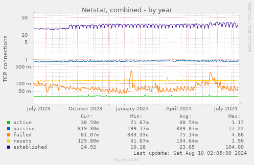 Netstat, combined