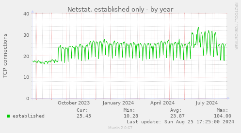 Netstat, established only