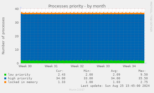 Processes priority