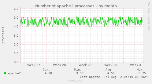 Number of apache2 processes