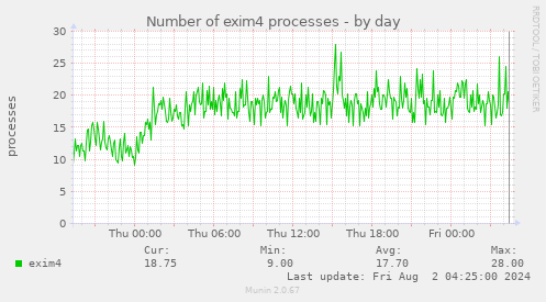 Number of exim4 processes