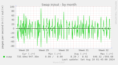 Swap in/out