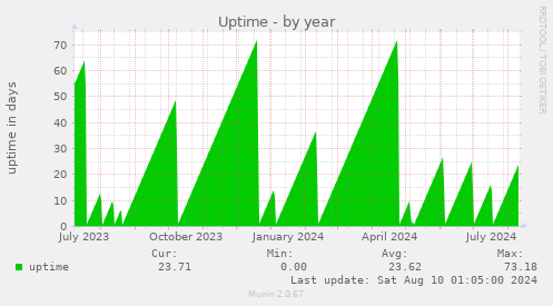 Uptime