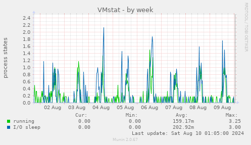 VMstat