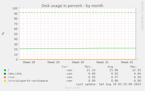 Disk usage in percent