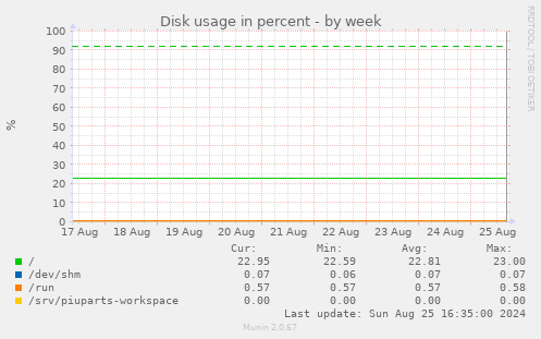 Disk usage in percent