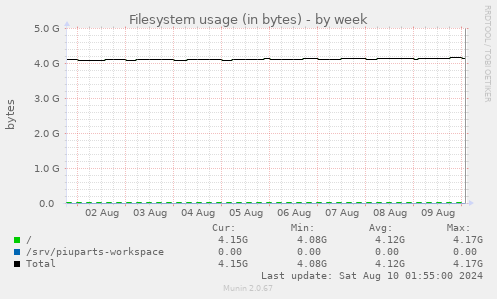 Filesystem usage (in bytes)