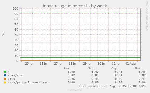 Inode usage in percent